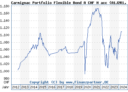 Chart: Carmignac Portfolio Flexible Bond A CHF H acc) | LU0807689665